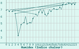 Courbe de l'humidex pour Platform K14-fa-1c Sea