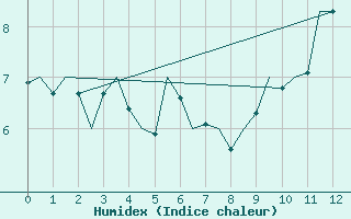 Courbe de l'humidex pour Saint-Pierre