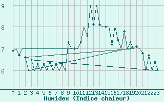 Courbe de l'humidex pour Lugano (Sw)