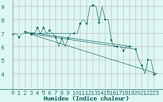 Courbe de l'humidex pour Tiree