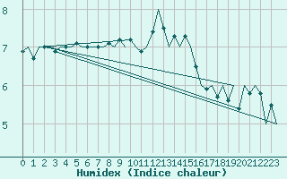 Courbe de l'humidex pour Vlieland