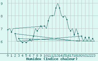 Courbe de l'humidex pour Ivalo