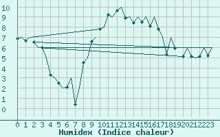 Courbe de l'humidex pour Genve (Sw)