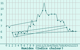 Courbe de l'humidex pour Ingolstadt