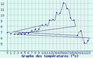 Courbe de tempratures pour Goteborg / Landvetter