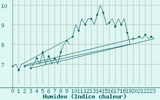 Courbe de l'humidex pour Salzburg-Flughafen