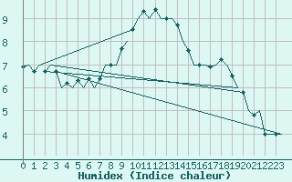 Courbe de l'humidex pour Altenstadt