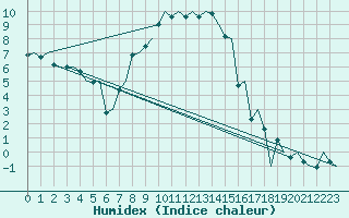 Courbe de l'humidex pour Umea Flygplats