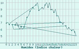 Courbe de l'humidex pour Stornoway