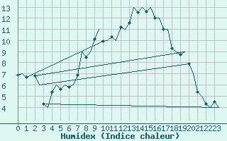 Courbe de l'humidex pour Genve (Sw)