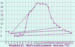 Courbe du refroidissement olien pour Tivat