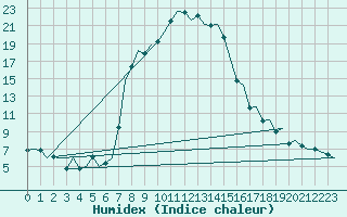 Courbe de l'humidex pour Tivat