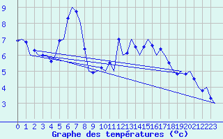 Courbe de tempratures pour Visby Flygplats