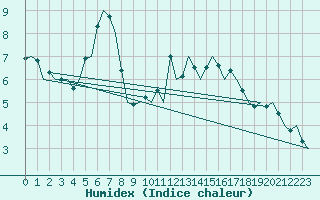 Courbe de l'humidex pour Visby Flygplats