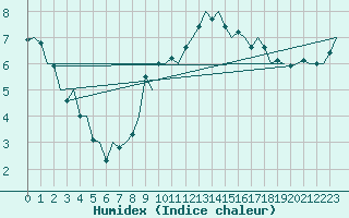 Courbe de l'humidex pour Luxembourg (Lux)