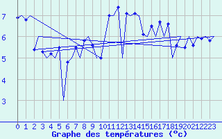Courbe de tempratures pour Kirkwall Airport