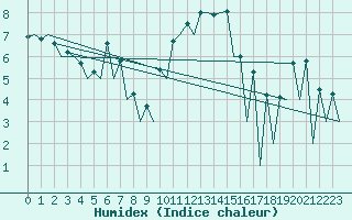 Courbe de l'humidex pour Belfast / Aldergrove Airport