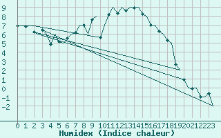 Courbe de l'humidex pour Groningen Airport Eelde