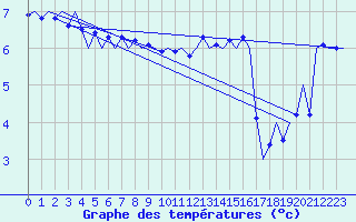 Courbe de tempratures pour Platform F16-a Sea