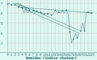 Courbe de l'humidex pour Platform F16-a Sea