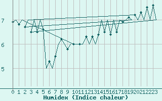 Courbe de l'humidex pour Platform L9-ff-1 Sea