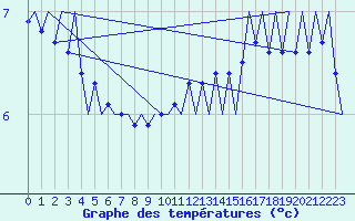Courbe de tempratures pour Platform A12-cpp Sea