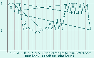 Courbe de l'humidex pour Platform A12-cpp Sea