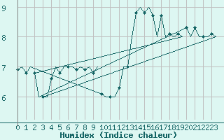 Courbe de l'humidex pour Muenster / Osnabrueck