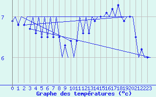 Courbe de tempratures pour Platform Awg-1 Sea