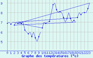 Courbe de tempratures pour Vlissingen