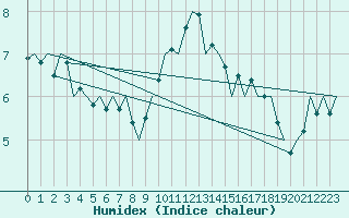 Courbe de l'humidex pour Dublin (Ir)