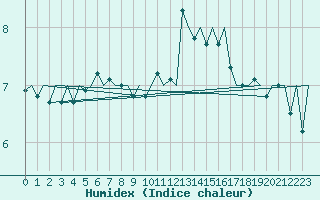 Courbe de l'humidex pour Platform K13-A