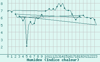 Courbe de l'humidex pour Berlin-Schoenefeld