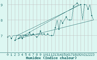 Courbe de l'humidex pour Platform Buitengaats/BG-OHVS2