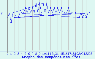 Courbe de tempratures pour Platform F3-fb-1 Sea