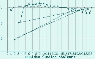 Courbe de l'humidex pour Platform F3-fb-1 Sea