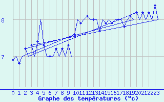 Courbe de tempratures pour Platform K14-fa-1c Sea