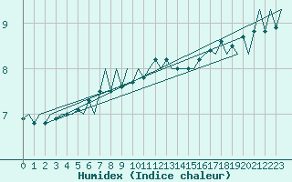 Courbe de l'humidex pour Skelleftea Airport