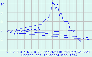 Courbe de tempratures pour Maastricht / Zuid Limburg (PB)