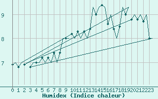 Courbe de l'humidex pour Lechfeld