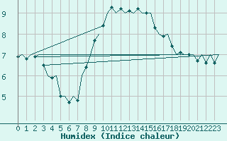 Courbe de l'humidex pour Hamburg-Fuhlsbuettel