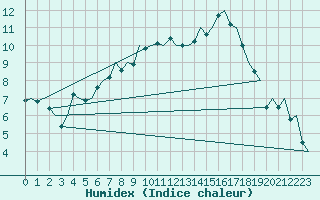 Courbe de l'humidex pour Amsterdam Airport Schiphol