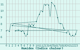 Courbe de l'humidex pour Laupheim