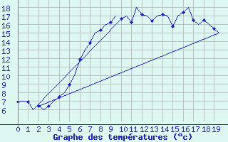 Courbe de tempratures pour Volkel