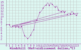 Courbe du refroidissement olien pour La Coruna / Alvedro