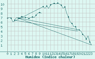 Courbe de l'humidex pour Neuburg / Donau