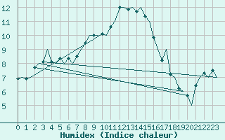 Courbe de l'humidex pour Amsterdam Airport Schiphol