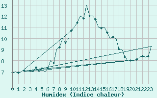 Courbe de l'humidex pour Wattisham