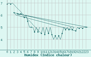 Courbe de l'humidex pour Platform K14-fa-1c Sea