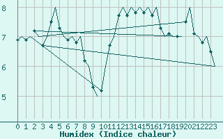 Courbe de l'humidex pour Platform K14-fa-1c Sea